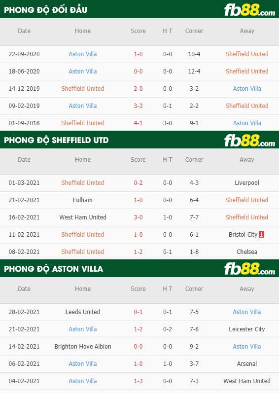 fb88-phong độ thi đấu Sheffield United vs Aston Villa