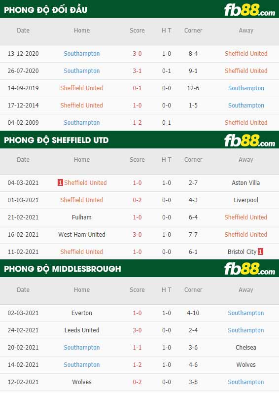 fb88-phong độ thi đấu Sheffield United vs Southampton