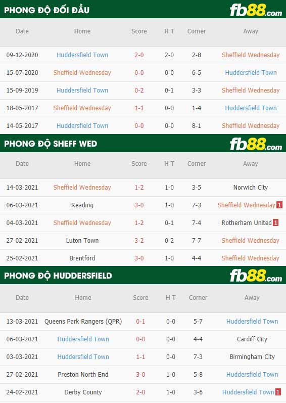 fb88-phong độ thi đấu Sheffield Wed vs Huddersfield