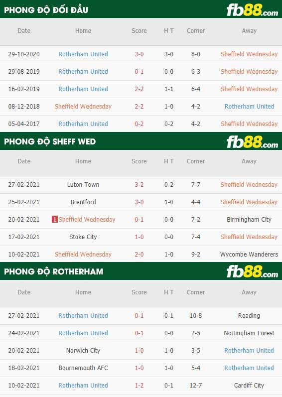 fb88-phong độ thi đấu Sheffield Wed vs Rotherham