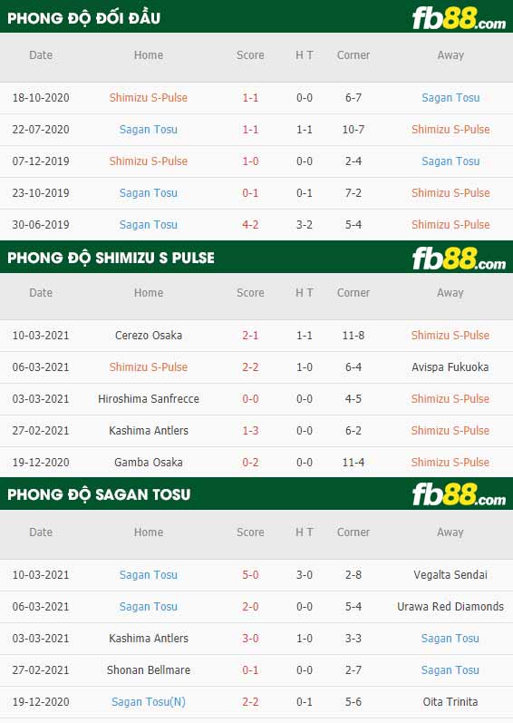 fb88-phong độ thi đấu Shimizu S-Pulse vs Sagan Tosu