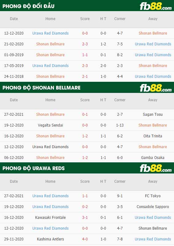 fb88-phong độ thi đấu Shonan Bellmare vs Urawa Red Diamonds