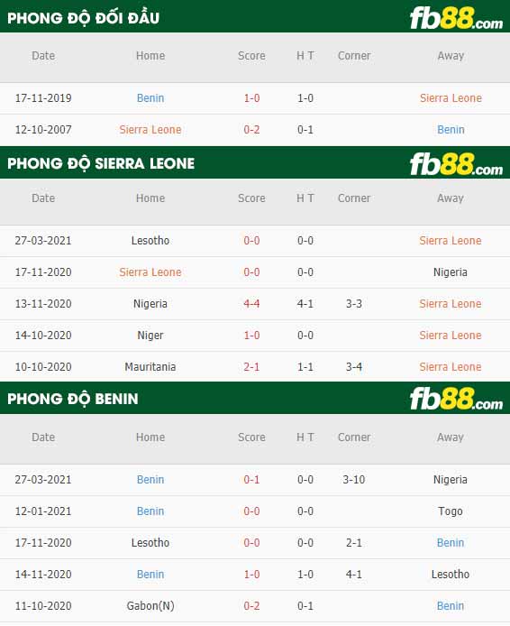 fb88-phong độ thi đấu Sierra Leone vs Benin