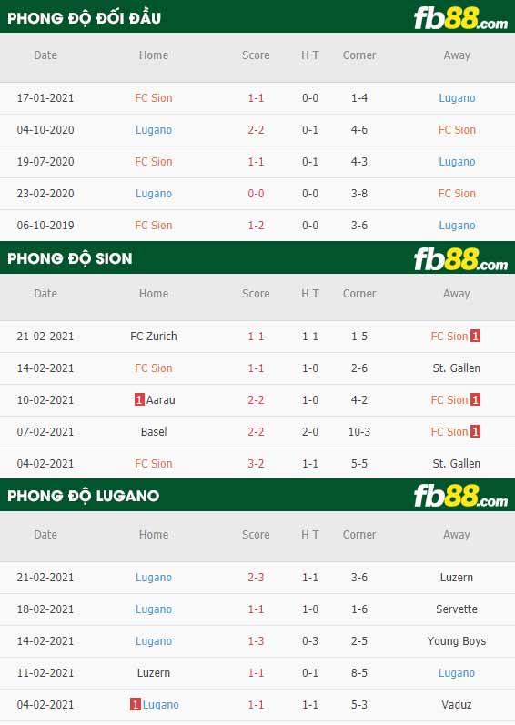 fb88-phong độ thi đấu Sion vs Lugano