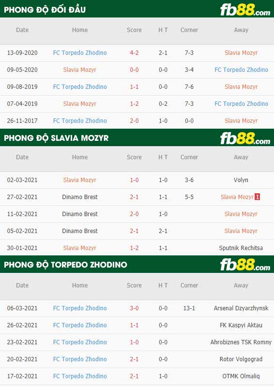 fb88-phong độ thi đấu Slavia Mozyr vs Torpedo Zhodino