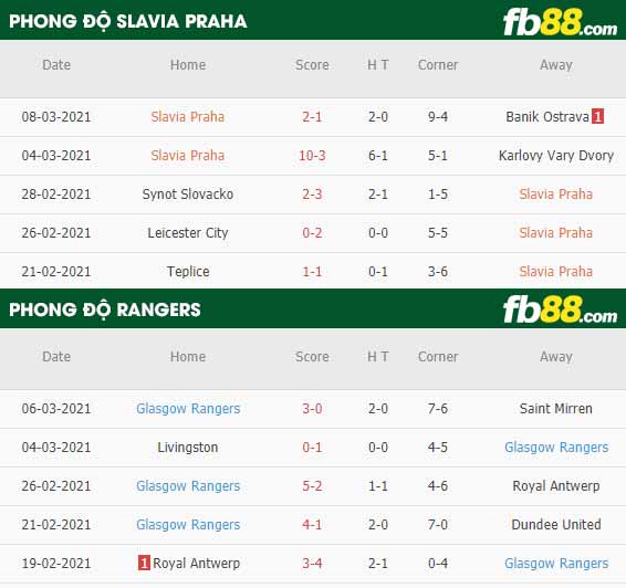 fb88-phong độ thi đấu Slavia Praha vs Rangers