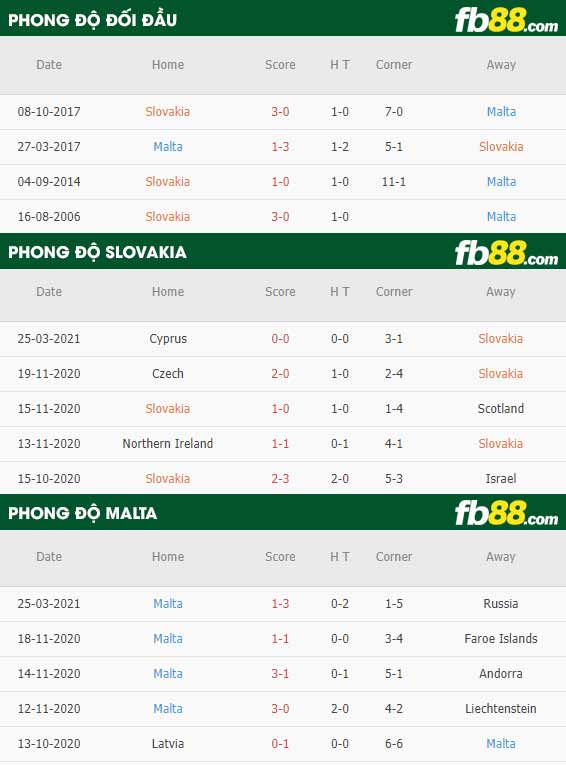 fb88-phong độ thi đấu Slovakia vs Malta