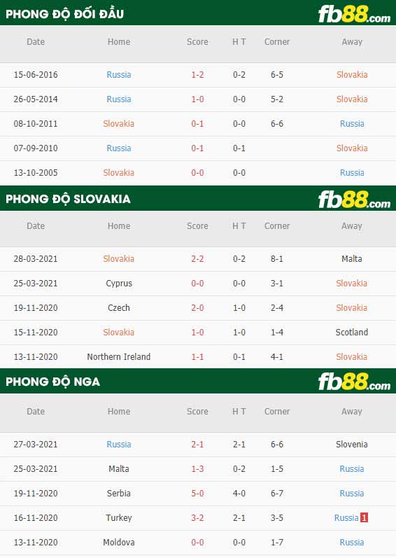 fb88-phong độ thi đấu Slovakia vs Nga