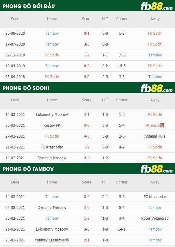fb88-phong độ thi đấu Sochi vs Tambov