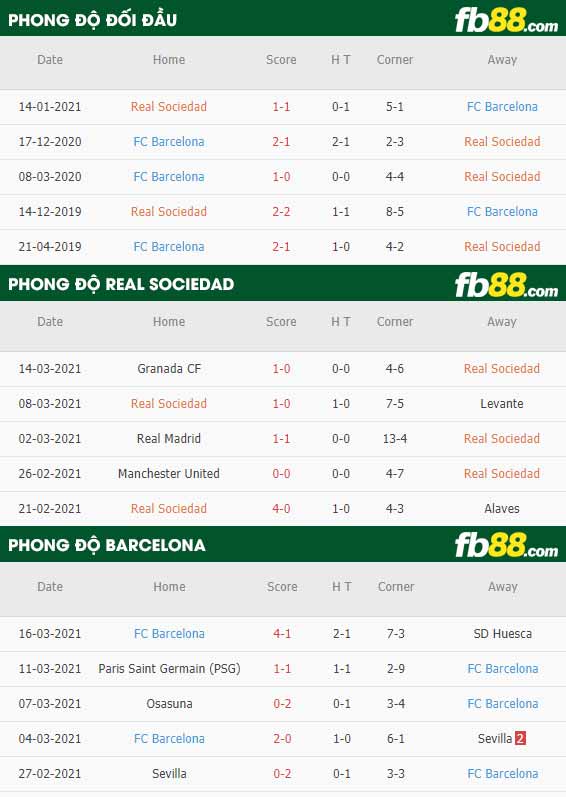 fb88-phong độ thi đấu Sociedad vs Barcelona