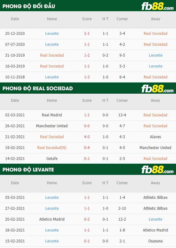 fb88-phong độ thi đấu Sociedad vs Levante