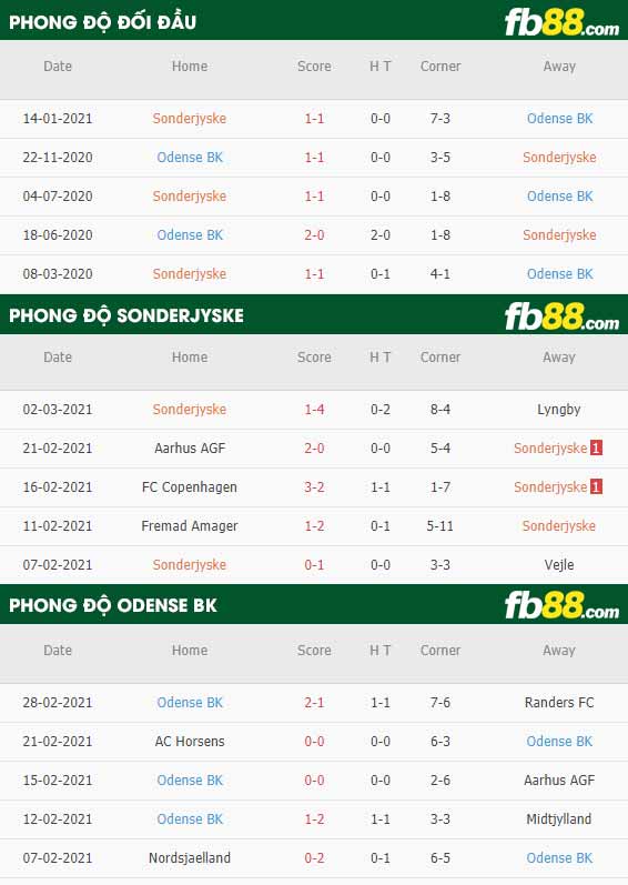fb88-phong độ thi đấu Sonderjyske vs Odense