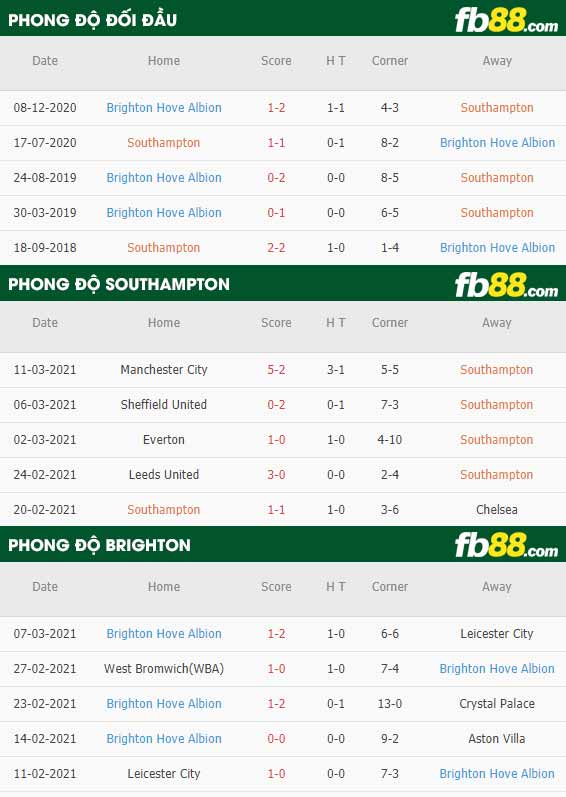 fb88-phong độ thi đấu Southampton vs Brighton
