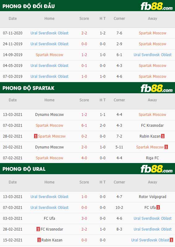 fb88-phong độ thi đấu Spartak Moscow vs FC Ural