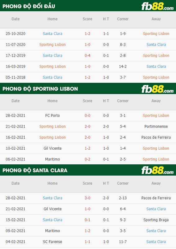 fb88-phong độ thi đấu Sporting CP vs Santa Clara