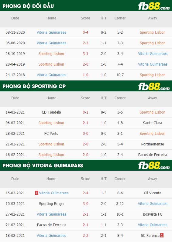 fb88-soi kèo Sporting CP vs Vitoria Guimaraes