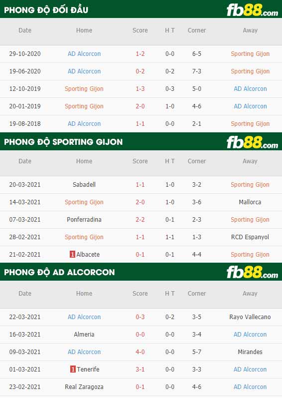 fb88-phong độ thi đấu Sporting Gijon vs Alcorcon