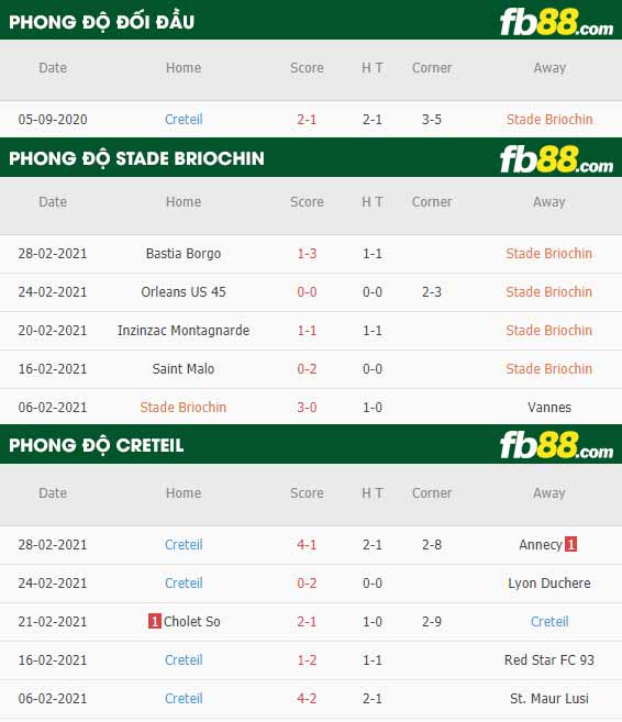 fb88-phong độ thi đấu Stade Briochin vs Creteil
