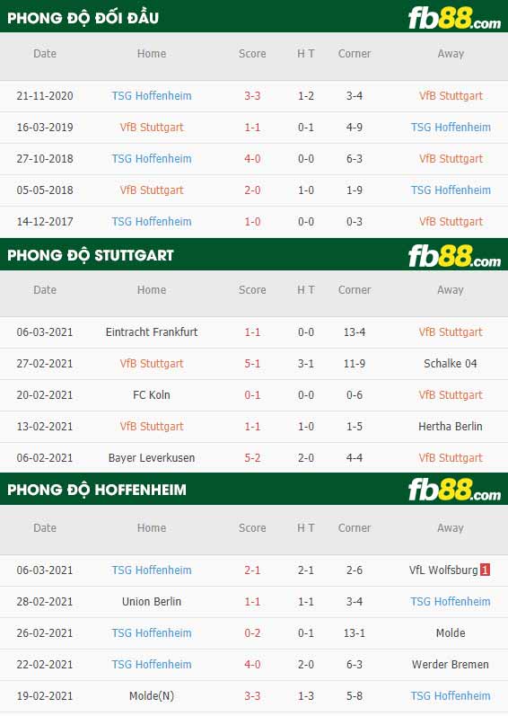 fb88-phong độ thi đấu Stuttgart vs Hoffenheim
