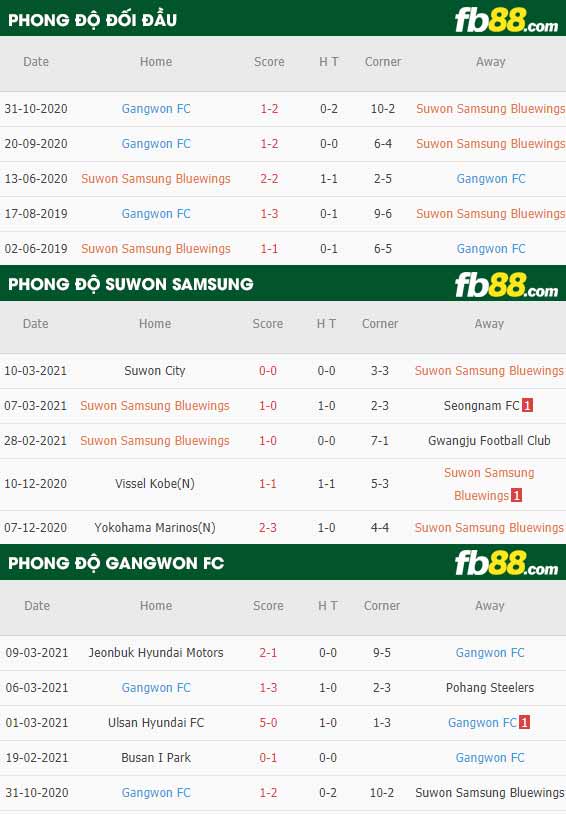 fb88-phong độ thi đấu Suwon Samsung vs Gangwon