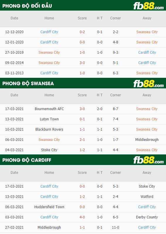 fb88-phong độ thi đấu Swansea vs Cardiff