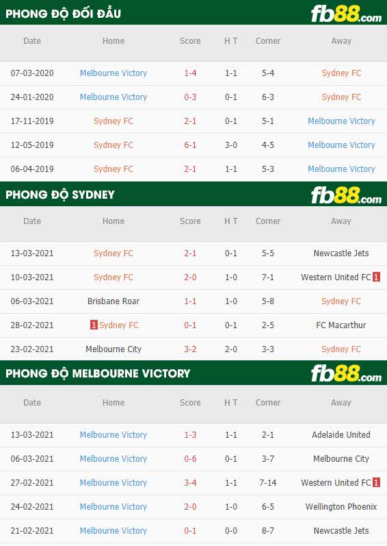 fb88-phong độ thi đấu Sydney vs Melbourne Victory
