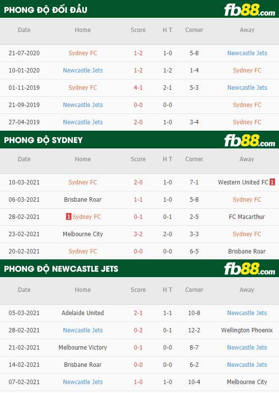 fb88-phong độ thi đấu Sydney vs Newcastle Jets