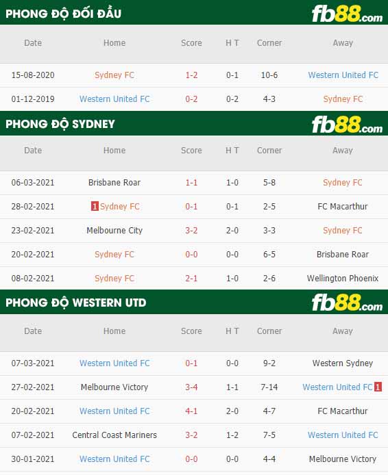 fb88-phong độ thi đấu Sydney vs Western United