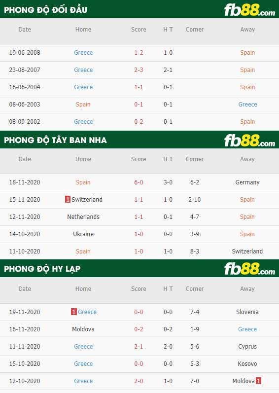 fb88-phong độ thi đấu Tay Ban Nha vs Hy Lap