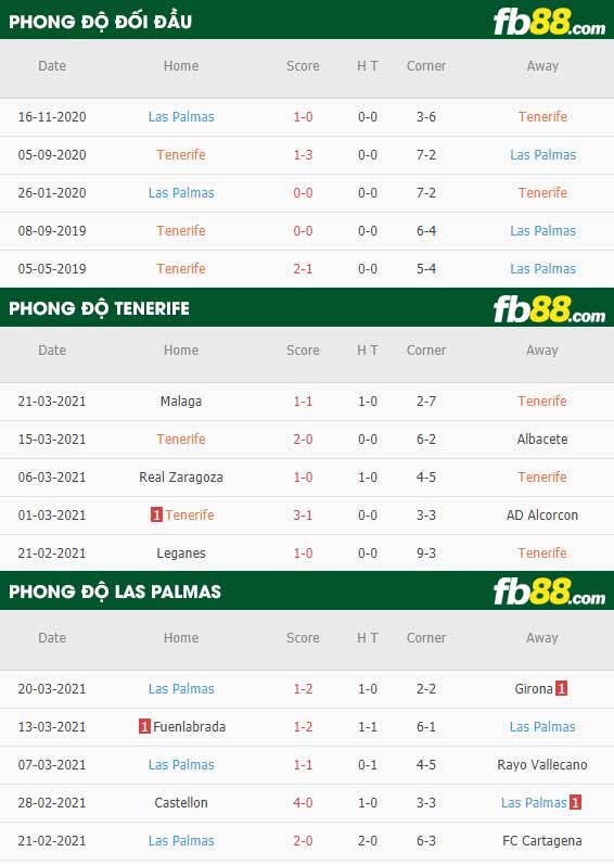 fb88-phong độ thi đấu Tenerife vs Las Palmas