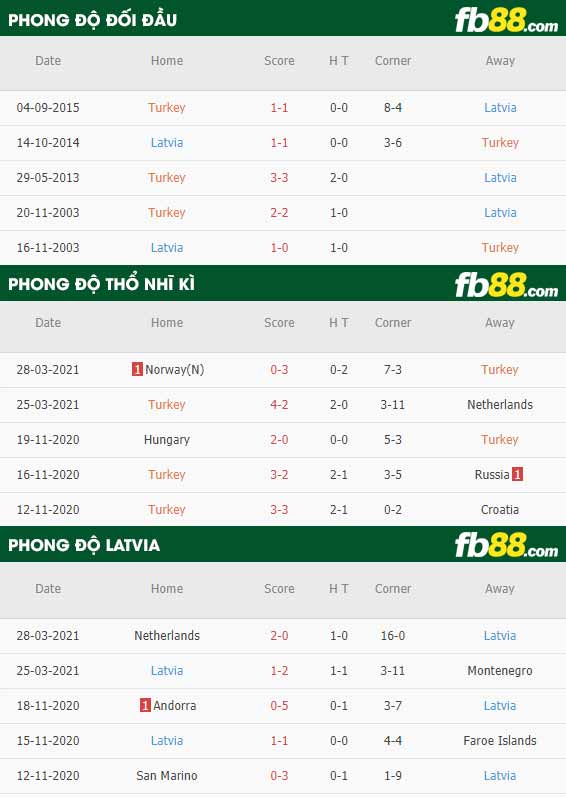 fb88-phong độ thi đấu Tho Nhi Ki vs Latvia