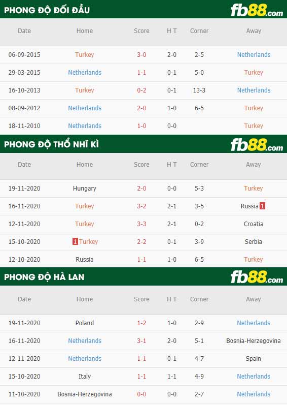 fb88-phong độ thi đấu Tho Nhi Ky vs Ha Lan