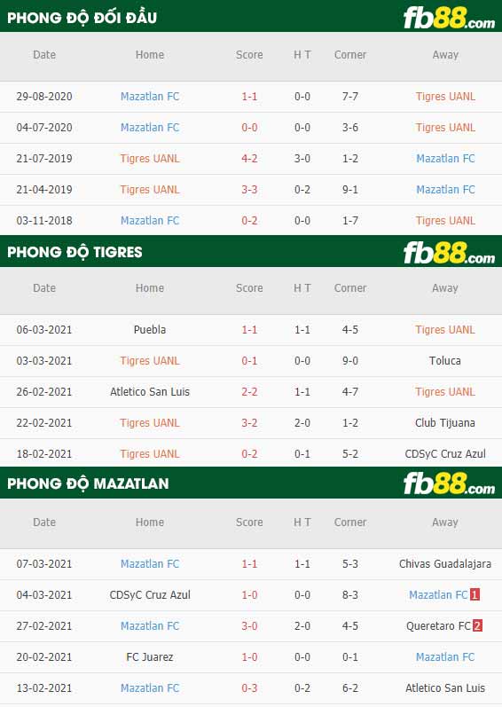 fb88-phong độ thi đấu Tigres UANL vs Mazatlan