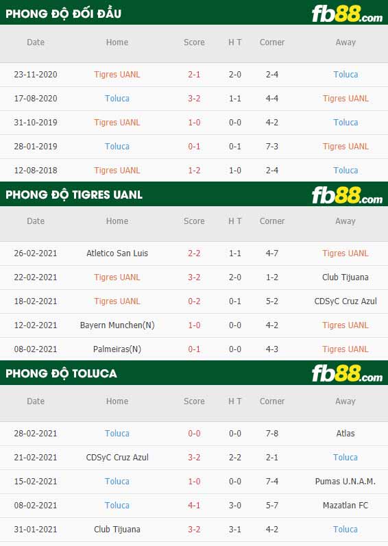 fb88-phong độ thi đấu Tigres UANL vs Toluca