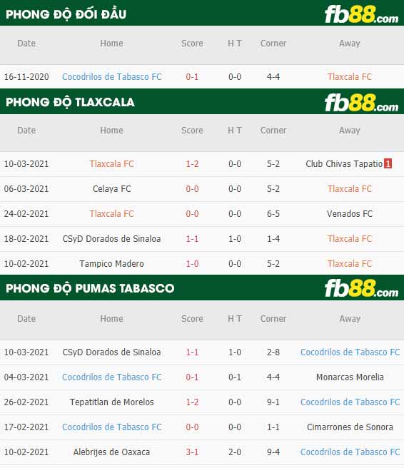 fb88-phong độ thi đấu Tlaxcala vs Pumas Tabasco