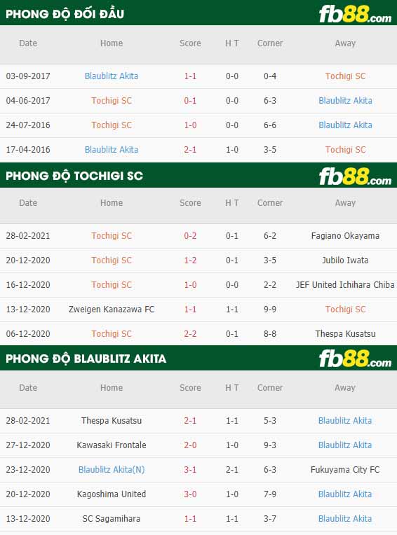 fb88-phong độ thi đấu Tochigi SC vs Blaublitz Akita