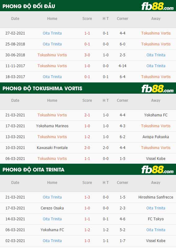 fb88-phong độ thi đấu Tokushima Vortis vs Oita Trinita