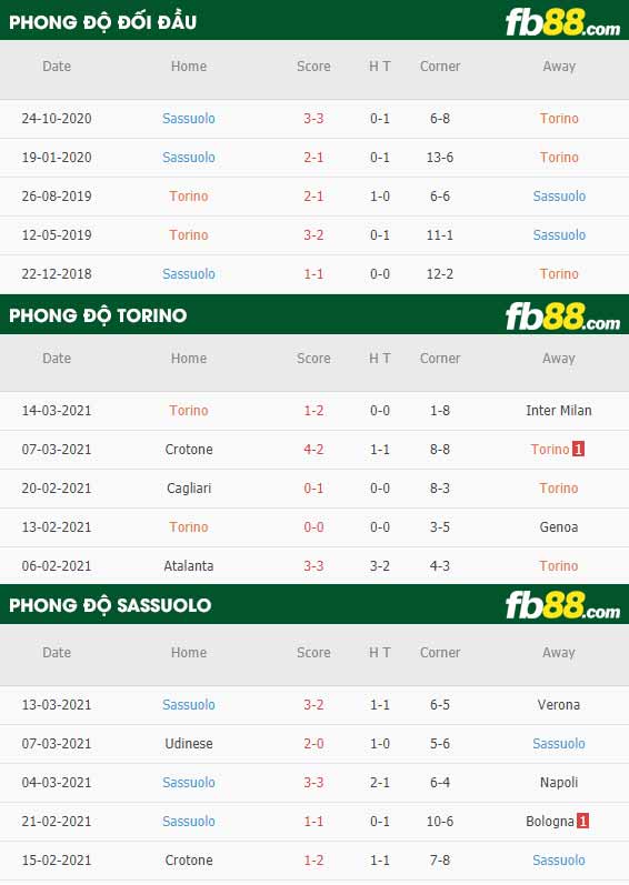 fb88-phong độ thi đấu Torino vs Sassuolo