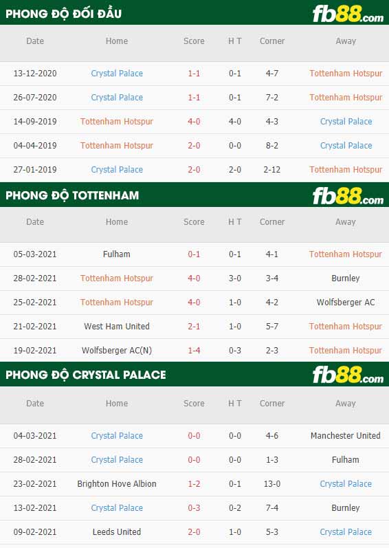 fb88-phong độ thi đấu Tottenham vs Crystal Palace