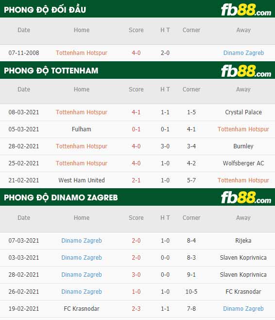 fb88-phong độ thi đấu Tottenham vs Dinamo Zagreb