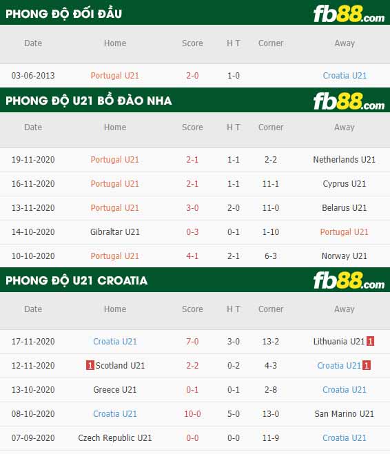 fb88-phong độ thi đấu U21 Bo Dao Nha vs U21 Croatia