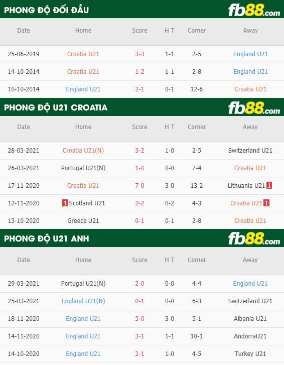 fb88-phong độ thi đấu U21 Croatia vs U21 Anh