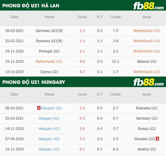 fb88-phong độ thi đấu U21 Ha Lan vs U21 Hungary
