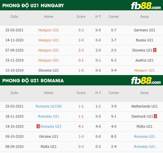fb88-phong độ thi đấu U21 Hungary vs U21 Romania