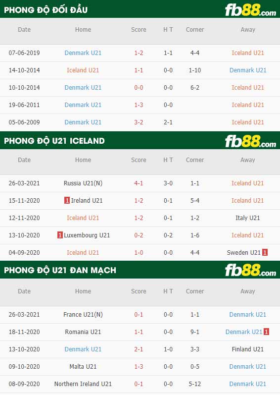 fb88-phong độ thi đấu U21 Iceland vs U21 Dan Mach