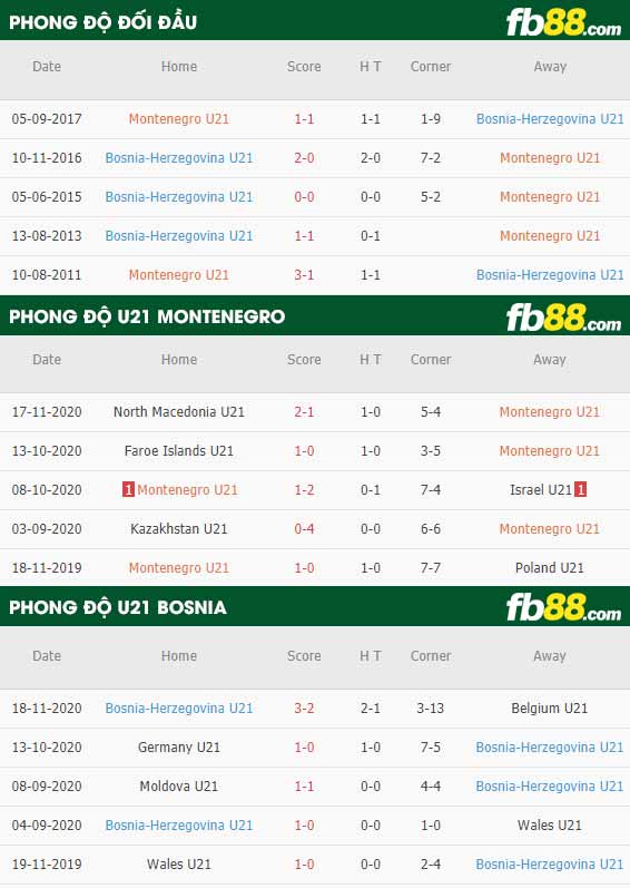 fb88-phong độ thi đấu U21 Montenegro vs U21 Bosnia