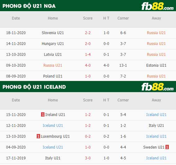 fb88-phong độ thi đấu U21 Nga vs U21 Iceland