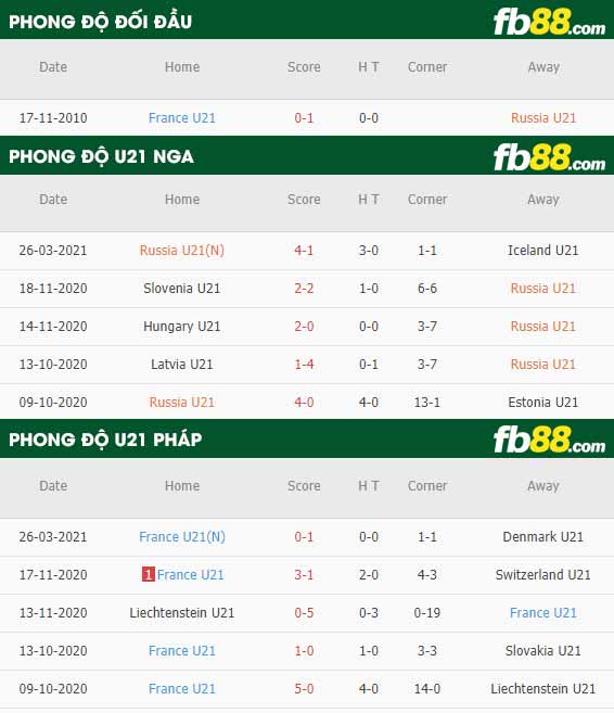 fb88-phong độ thi đấu U21 Nga vs U21 Phap