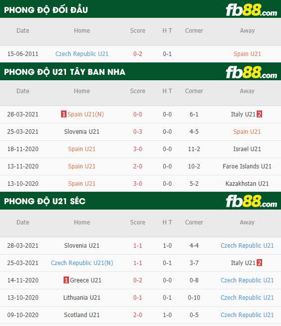fb88-phong độ thi đấu U21 Tay Ban Nha vs U21 Czech