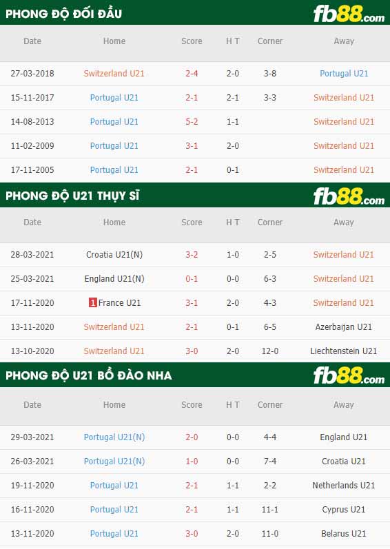 fb88-phong độ thi đấu U21 Thuy Si vs U21 Bo Dao Nha